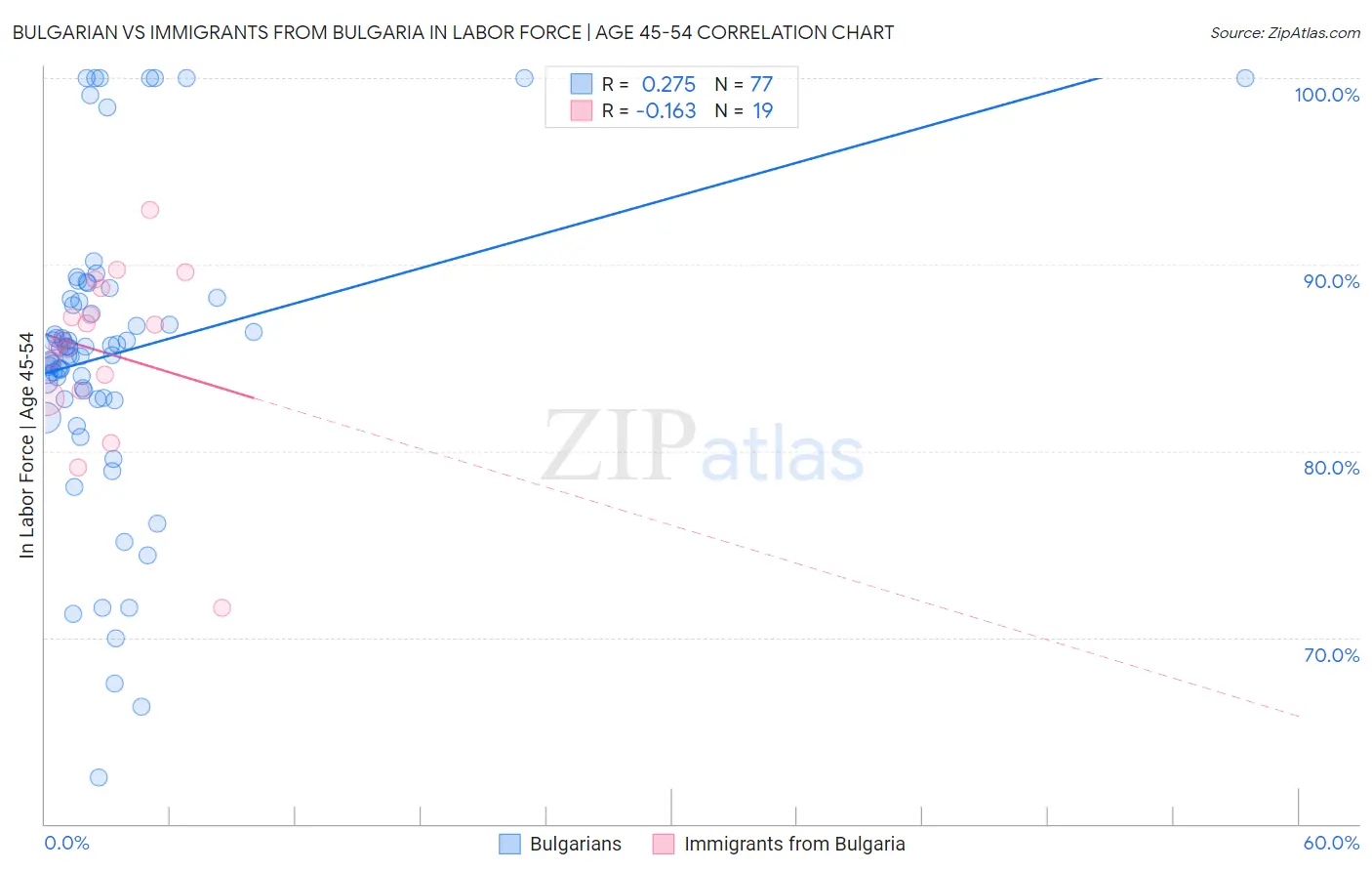 Bulgarian vs Immigrants from Bulgaria In Labor Force | Age 45-54