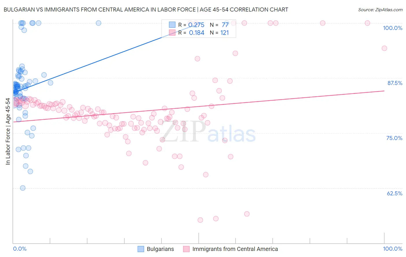 Bulgarian vs Immigrants from Central America In Labor Force | Age 45-54