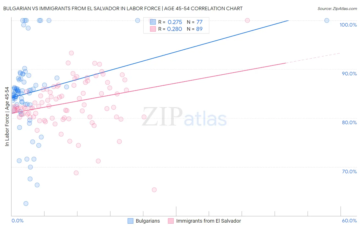 Bulgarian vs Immigrants from El Salvador In Labor Force | Age 45-54