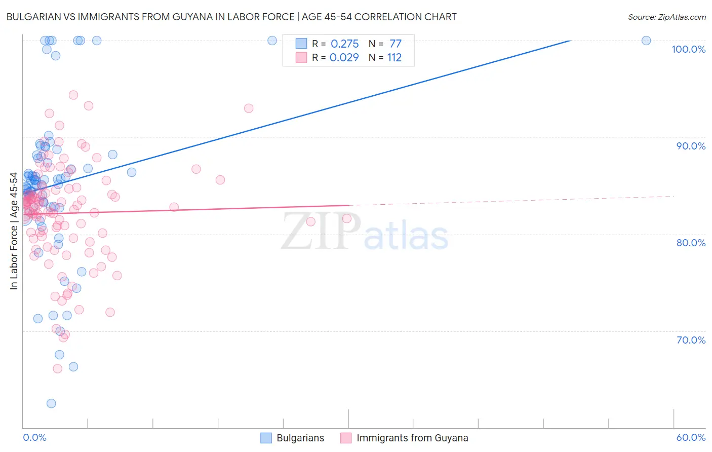 Bulgarian vs Immigrants from Guyana In Labor Force | Age 45-54