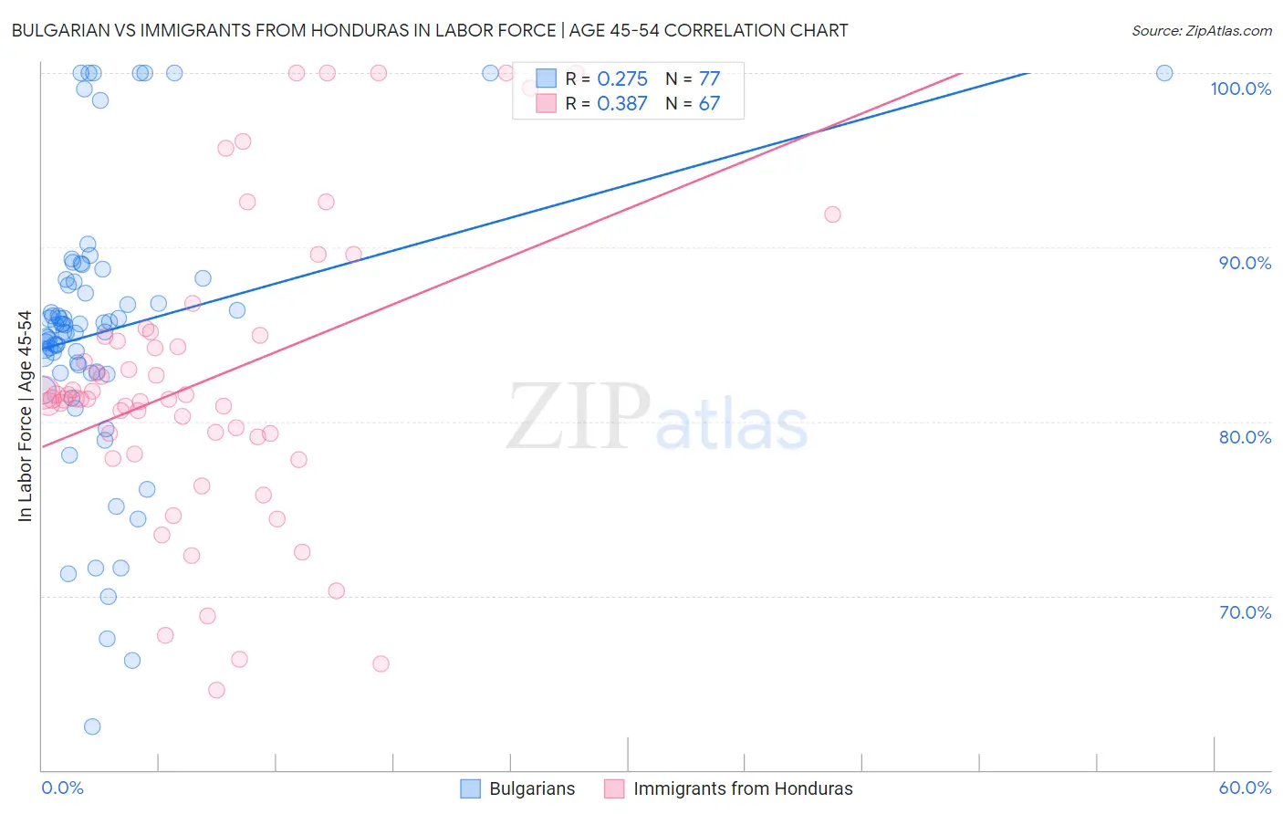 Bulgarian vs Immigrants from Honduras In Labor Force | Age 45-54