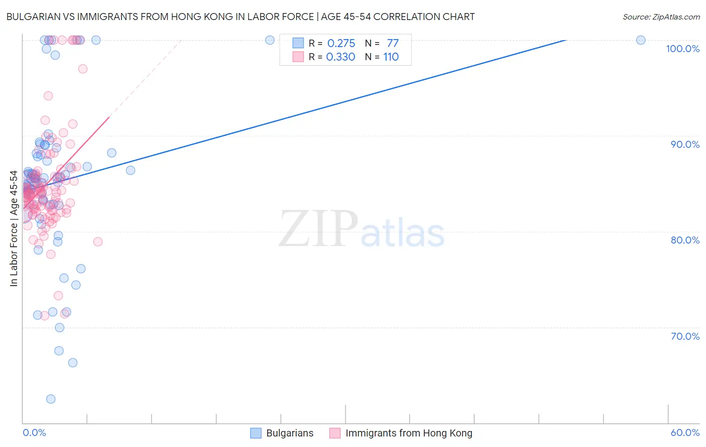 Bulgarian vs Immigrants from Hong Kong In Labor Force | Age 45-54