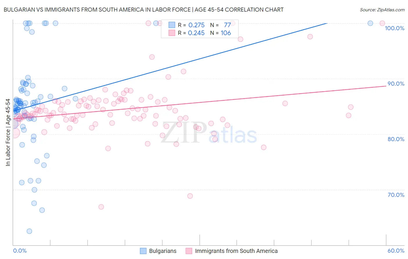 Bulgarian vs Immigrants from South America In Labor Force | Age 45-54