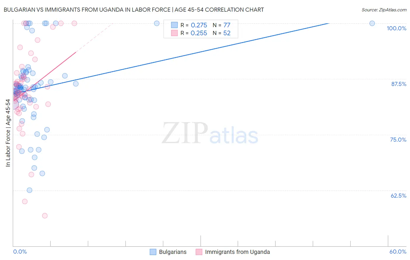 Bulgarian vs Immigrants from Uganda In Labor Force | Age 45-54