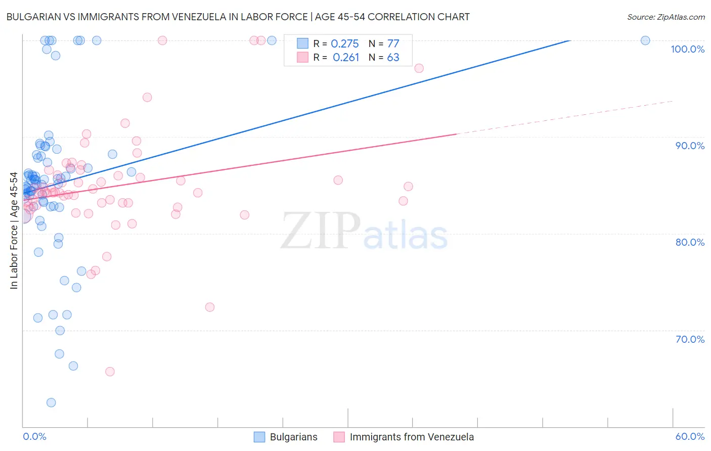 Bulgarian vs Immigrants from Venezuela In Labor Force | Age 45-54