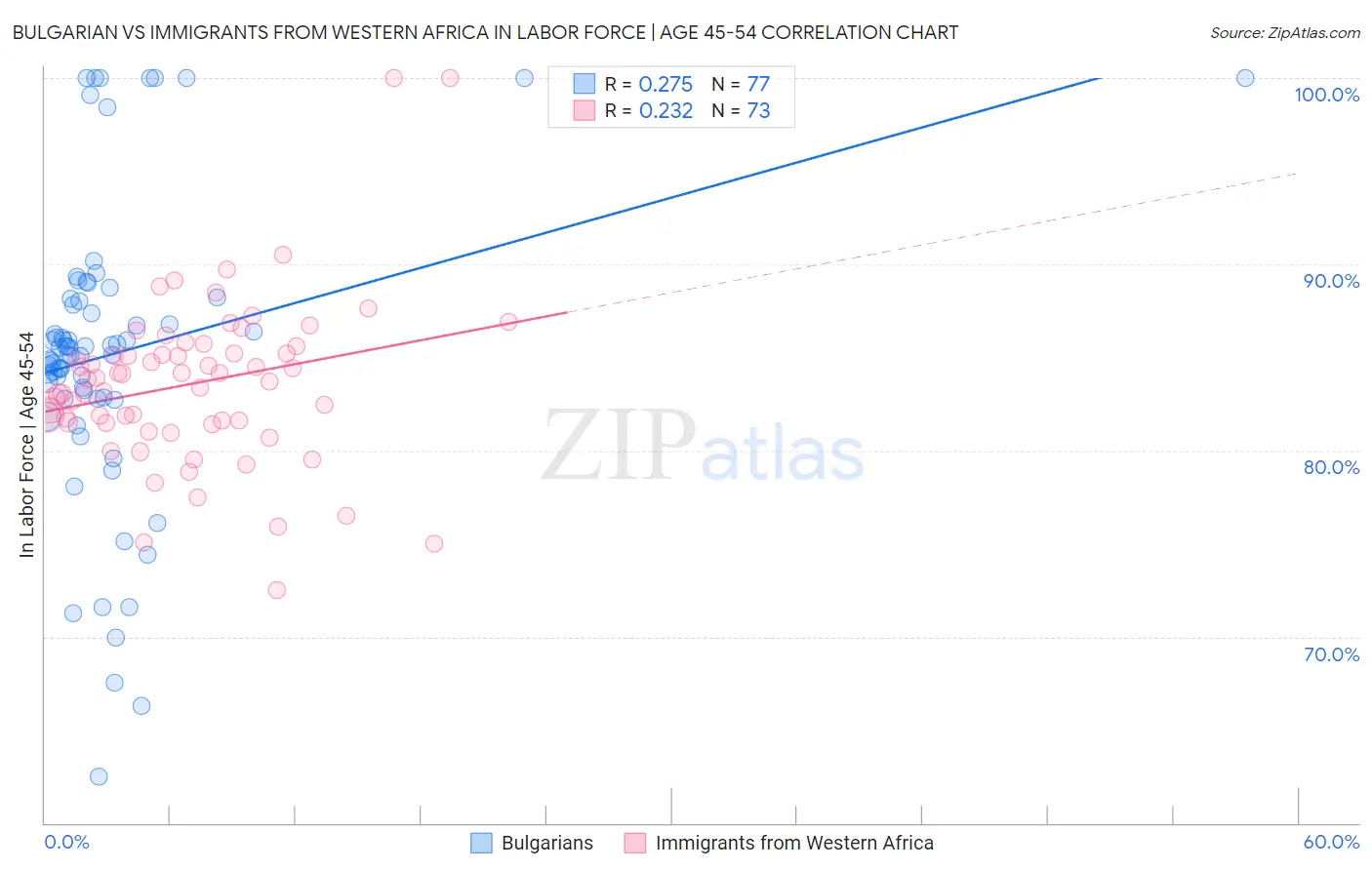 Bulgarian vs Immigrants from Western Africa In Labor Force | Age 45-54