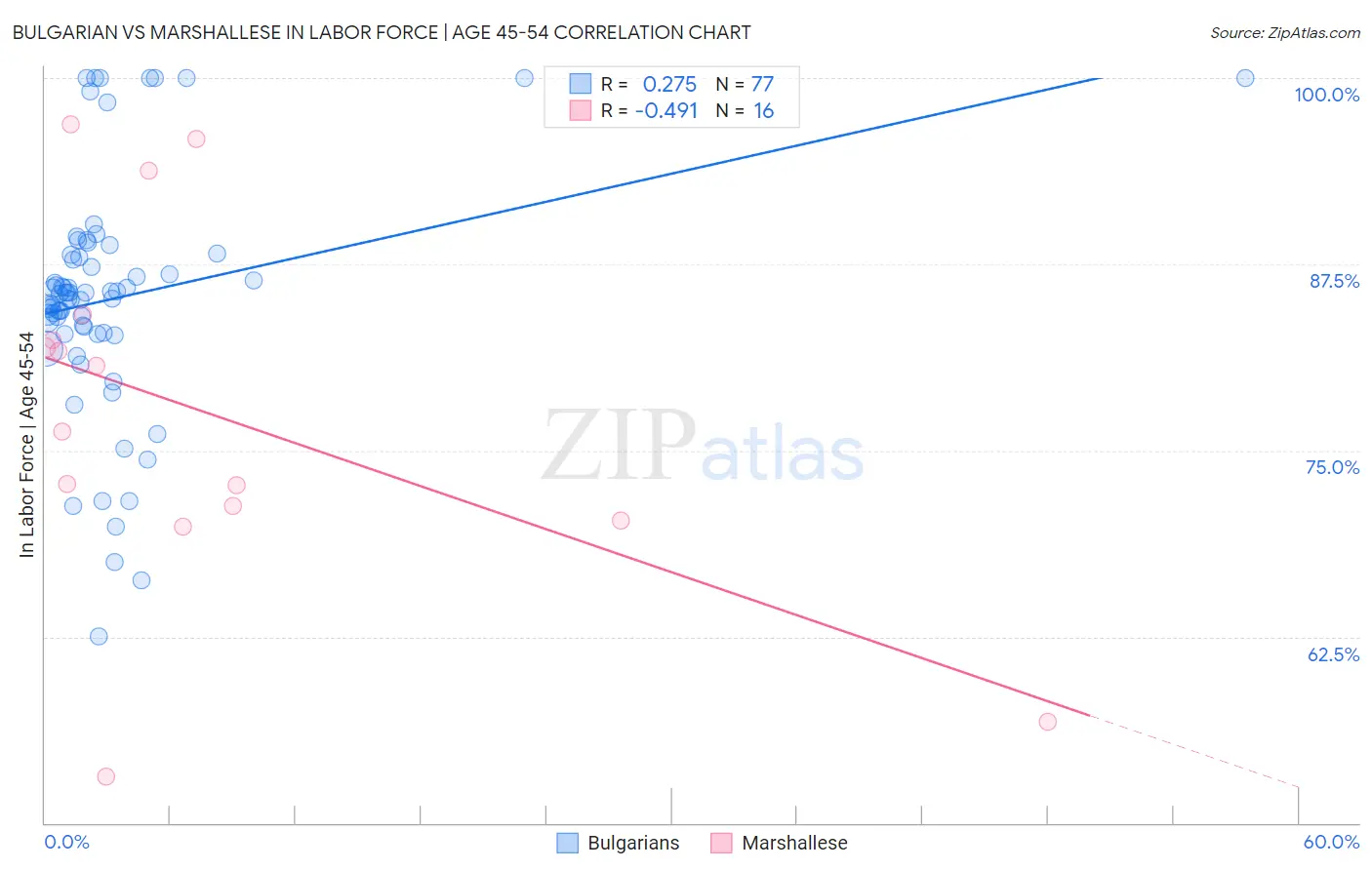 Bulgarian vs Marshallese In Labor Force | Age 45-54