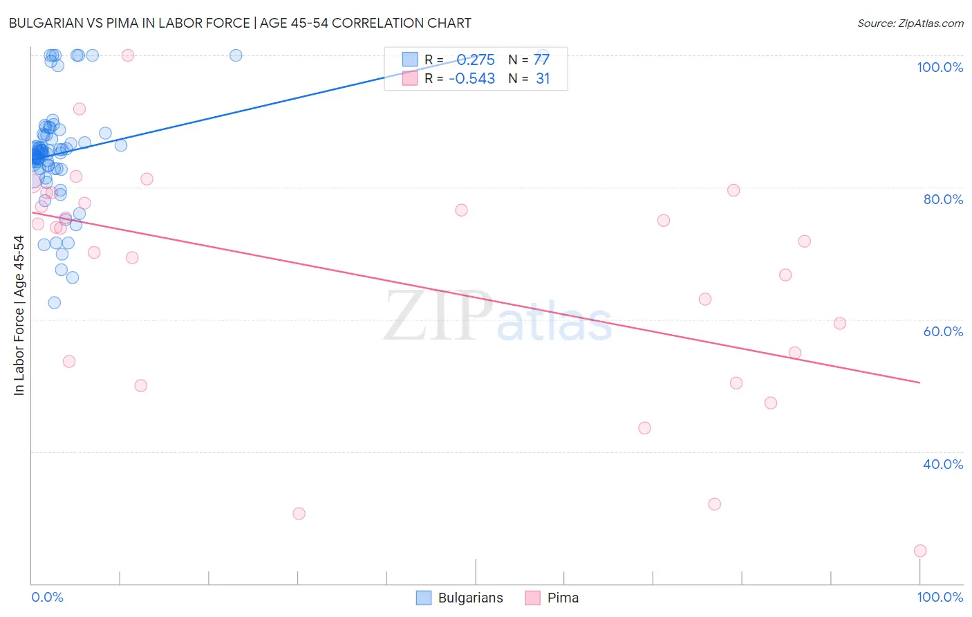 Bulgarian vs Pima In Labor Force | Age 45-54