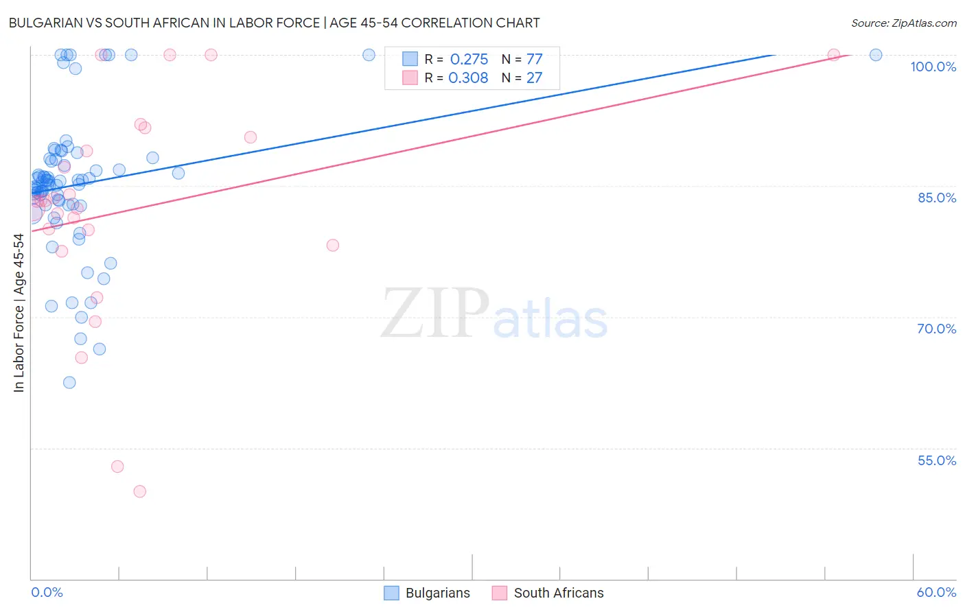 Bulgarian vs South African In Labor Force | Age 45-54