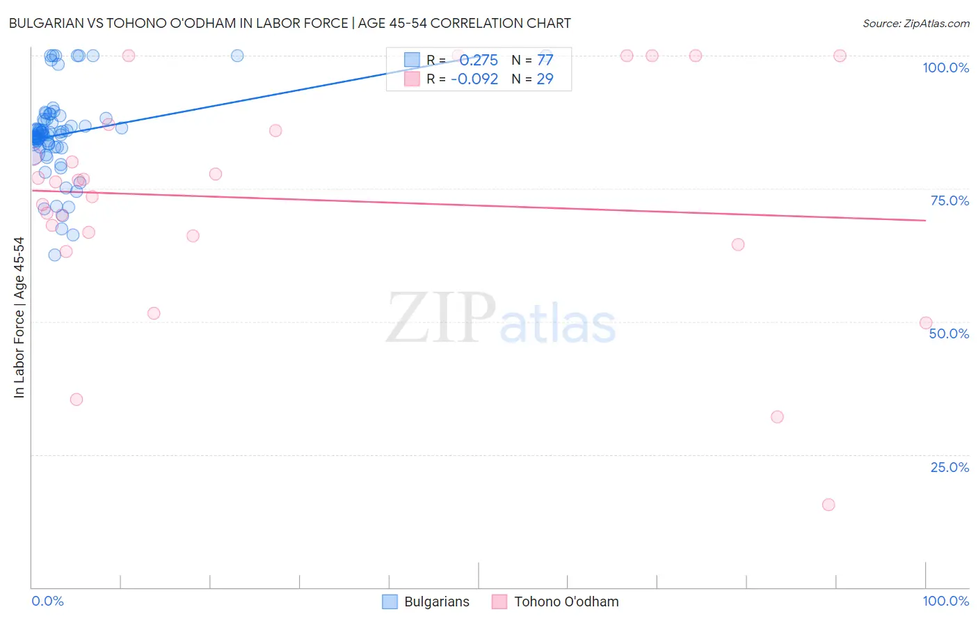 Bulgarian vs Tohono O'odham In Labor Force | Age 45-54