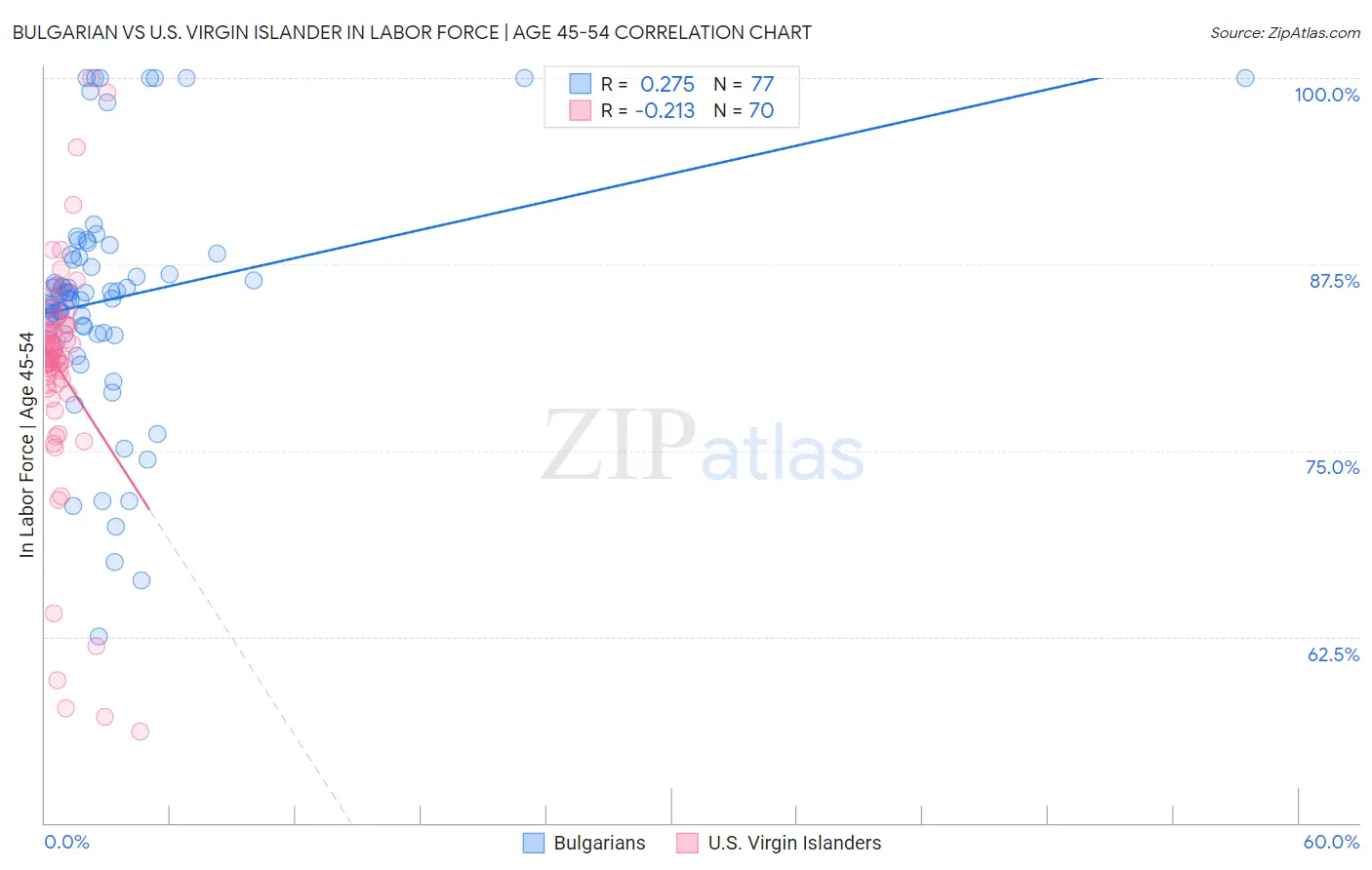 Bulgarian vs U.S. Virgin Islander In Labor Force | Age 45-54