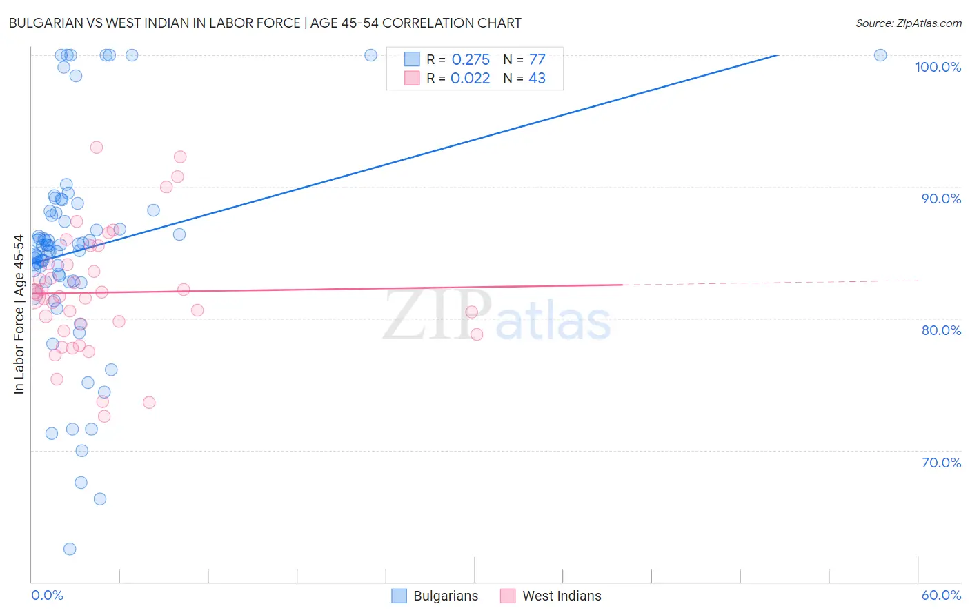 Bulgarian vs West Indian In Labor Force | Age 45-54