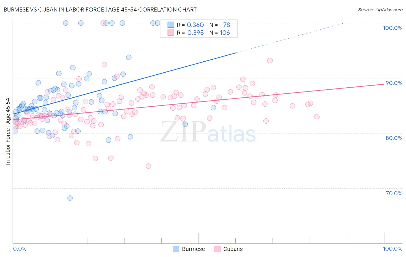 Burmese vs Cuban In Labor Force | Age 45-54