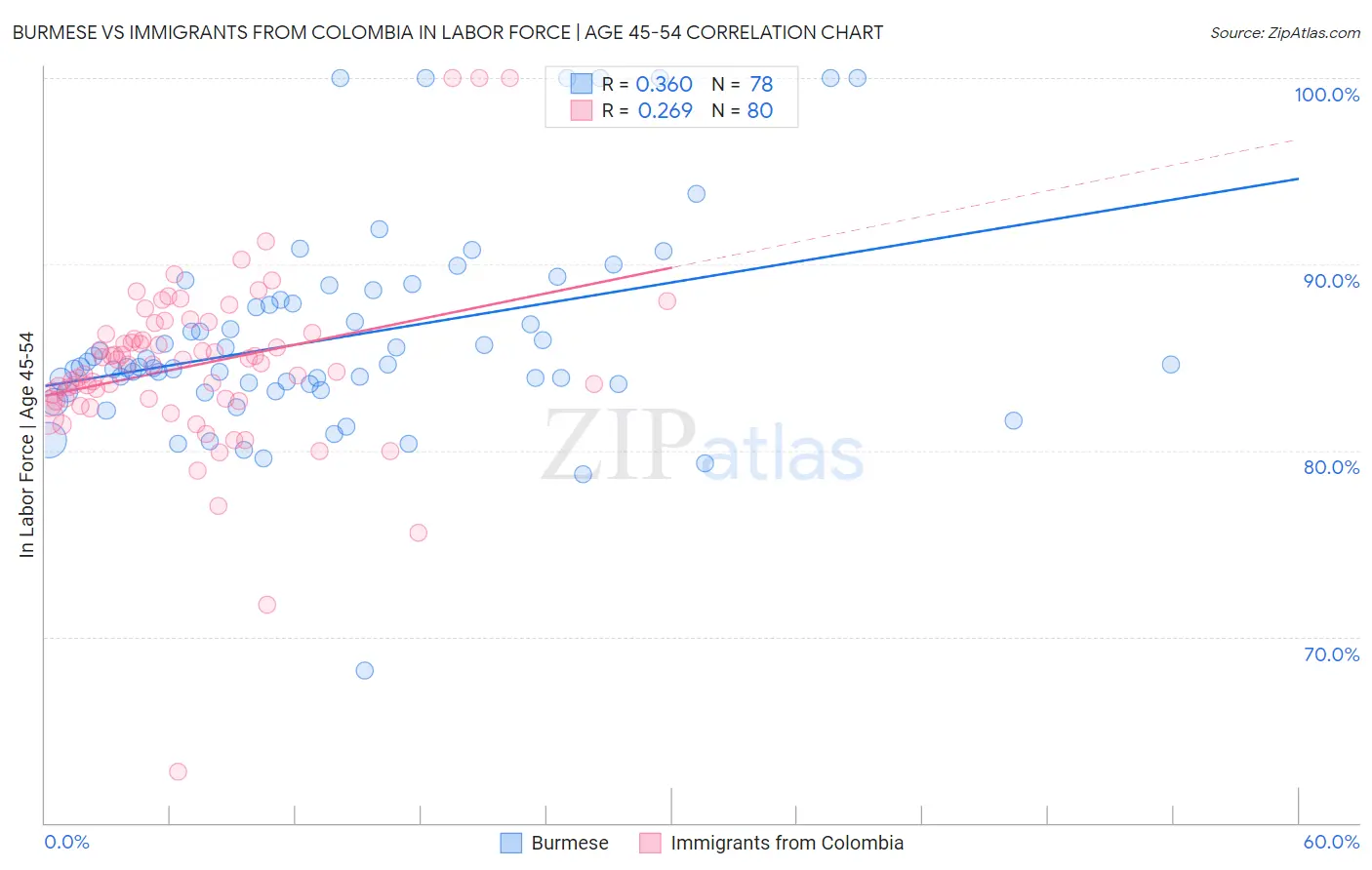 Burmese vs Immigrants from Colombia In Labor Force | Age 45-54