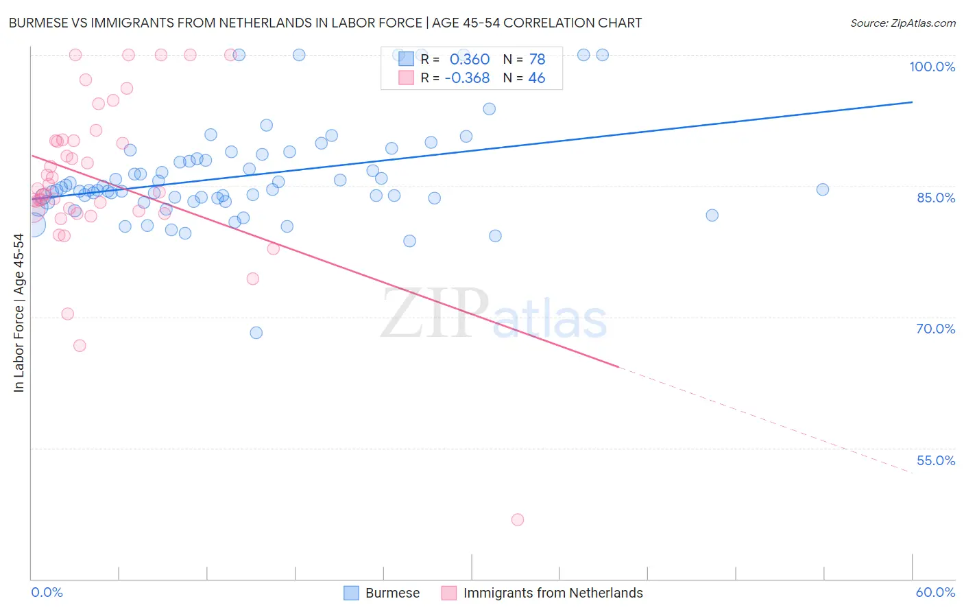 Burmese vs Immigrants from Netherlands In Labor Force | Age 45-54