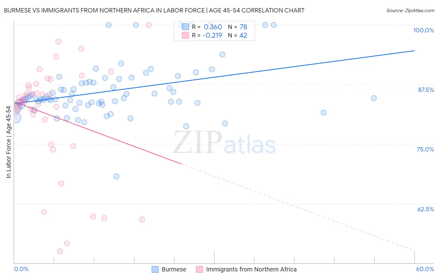 Burmese vs Immigrants from Northern Africa In Labor Force | Age 45-54