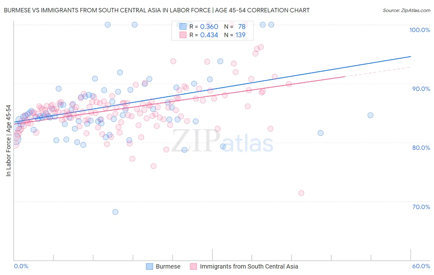 Burmese vs Immigrants from South Central Asia In Labor Force | Age 45-54