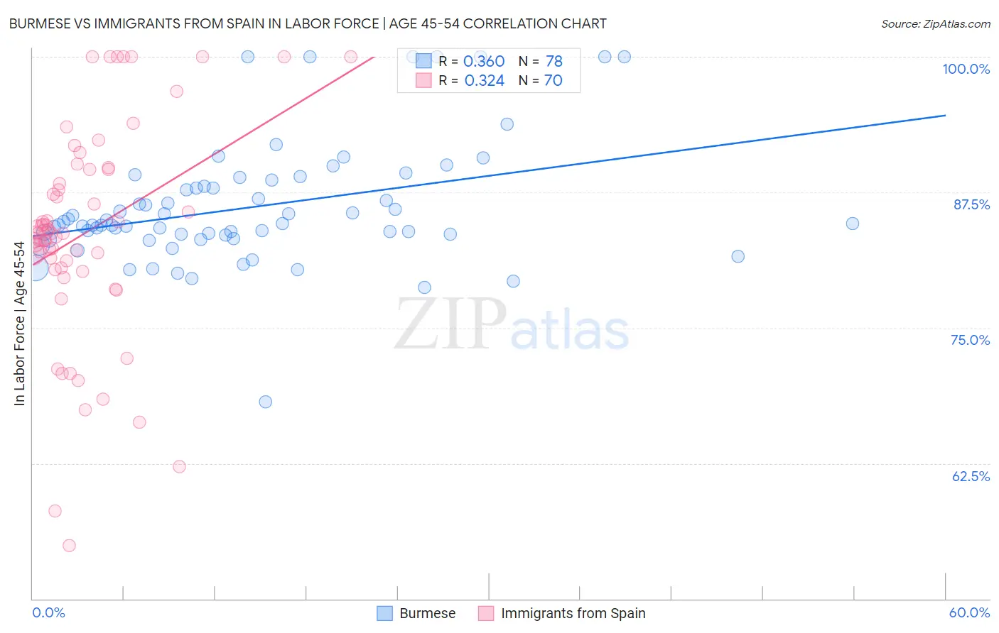 Burmese vs Immigrants from Spain In Labor Force | Age 45-54