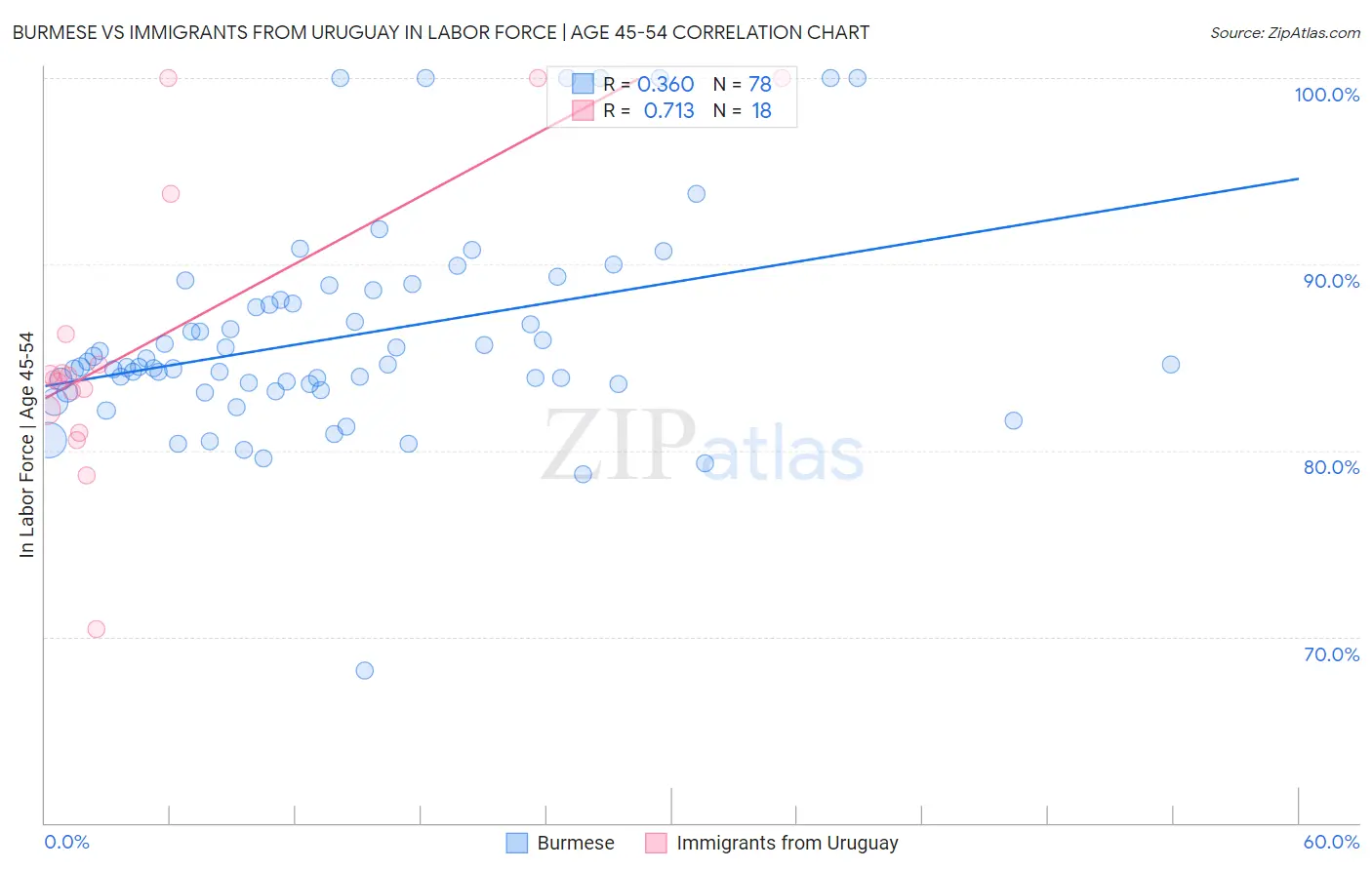 Burmese vs Immigrants from Uruguay In Labor Force | Age 45-54