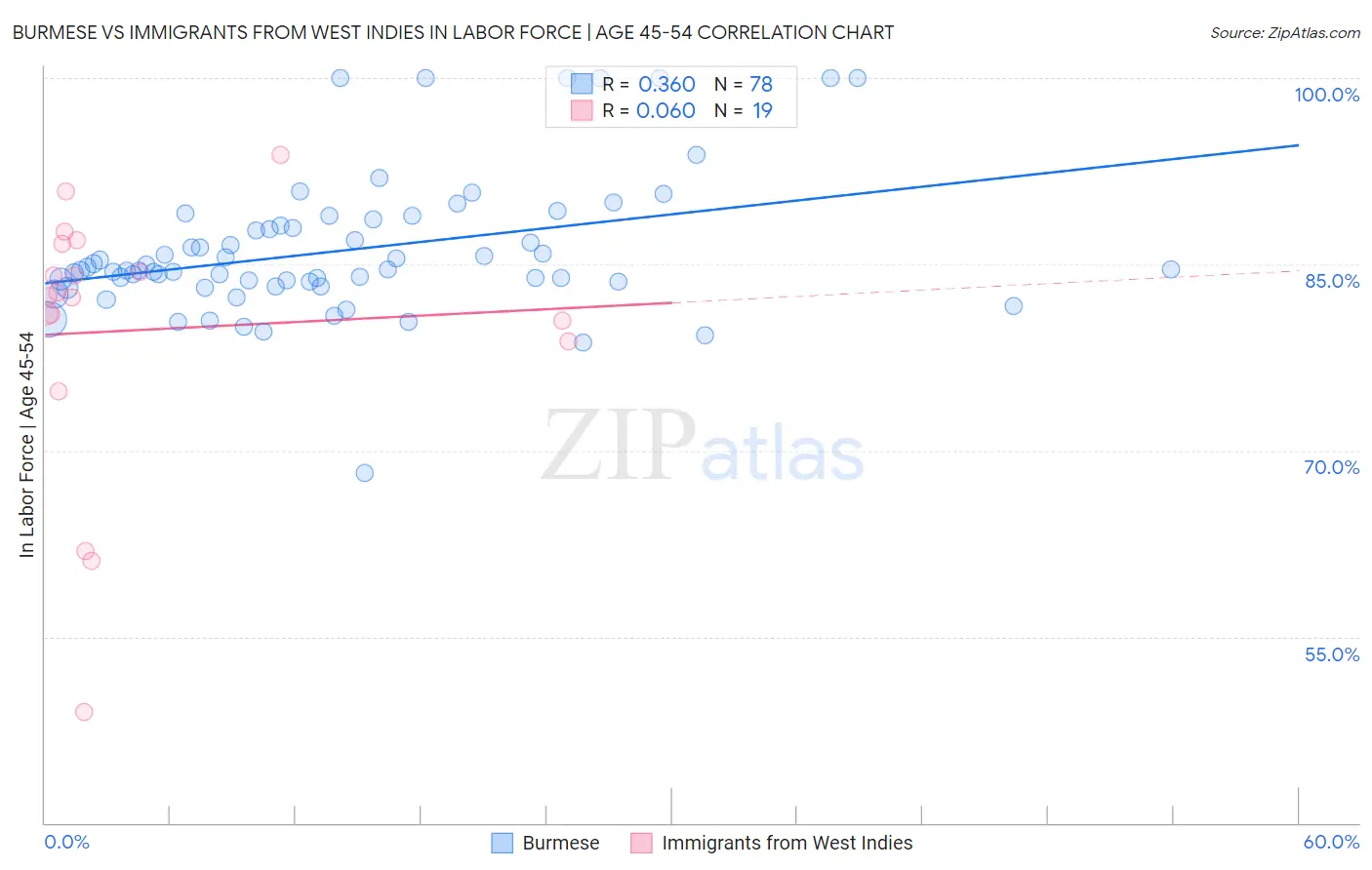 Burmese vs Immigrants from West Indies In Labor Force | Age 45-54