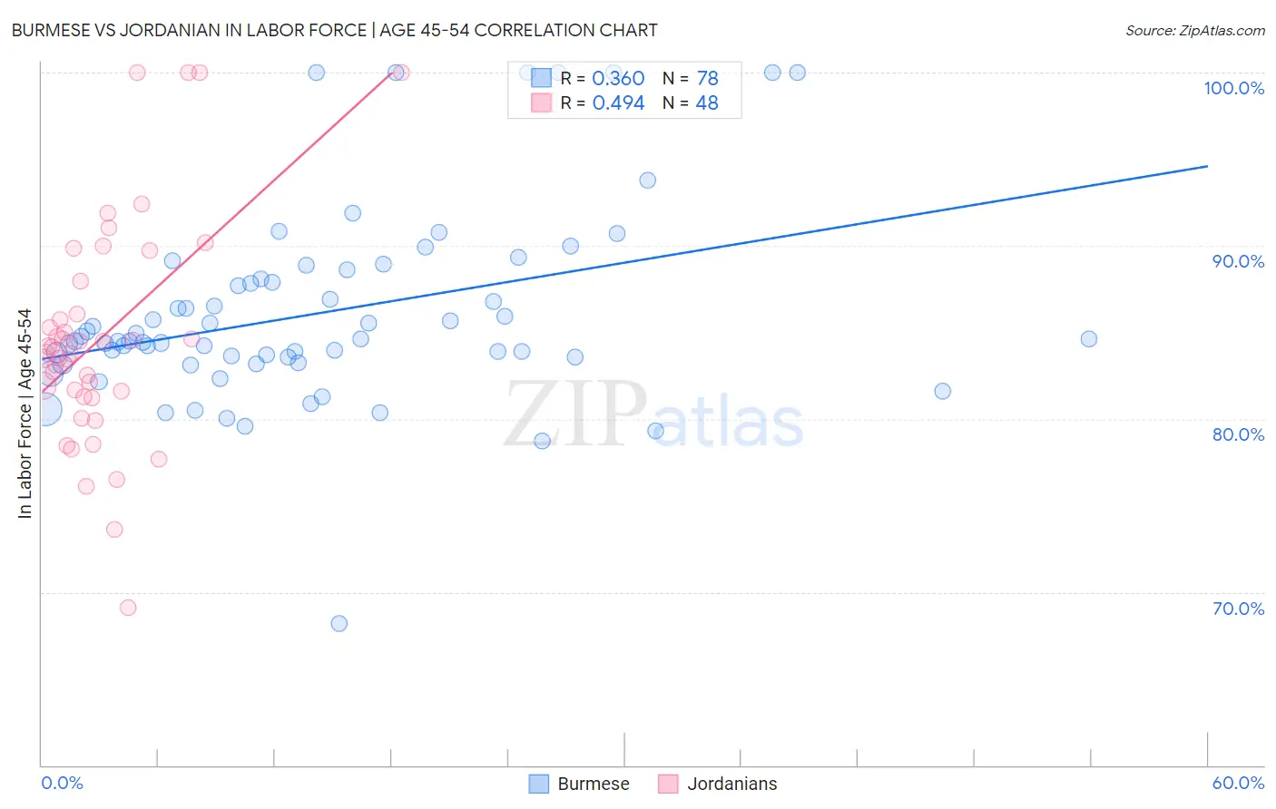 Burmese vs Jordanian In Labor Force | Age 45-54