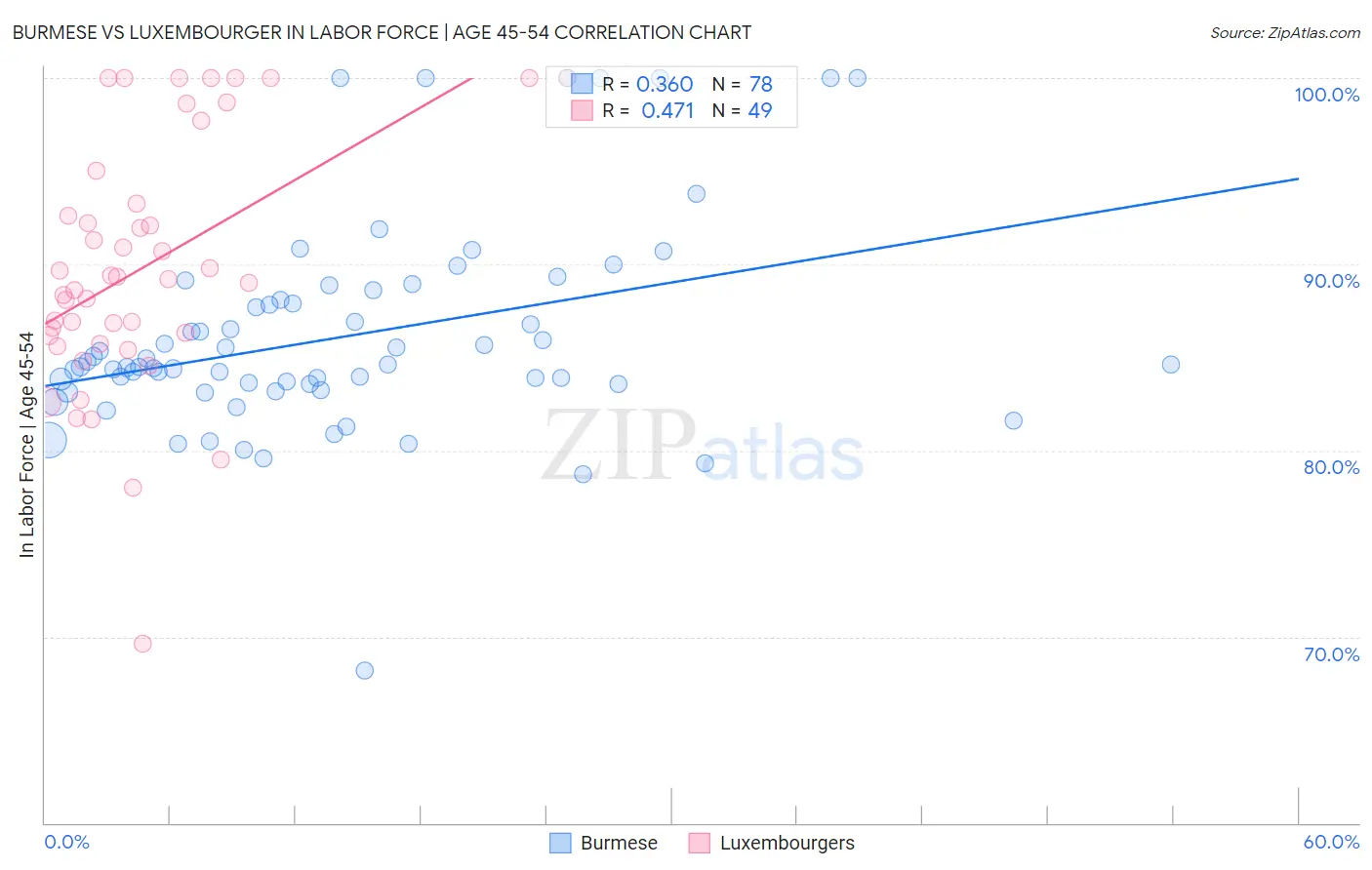 Burmese vs Luxembourger In Labor Force | Age 45-54