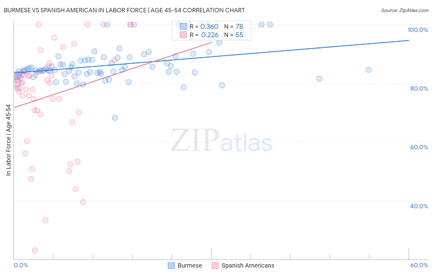 Burmese vs Spanish American In Labor Force | Age 45-54