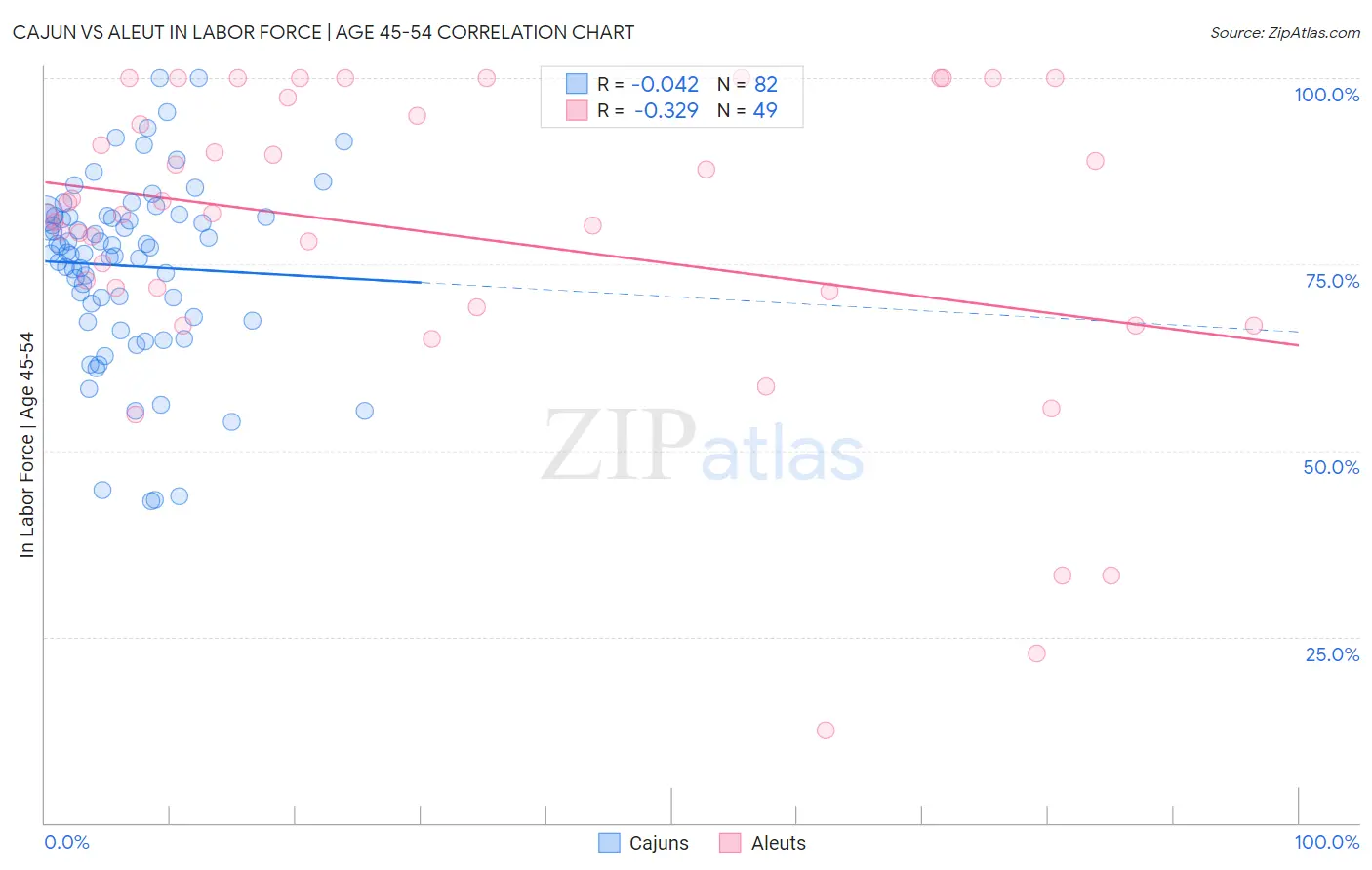 Cajun vs Aleut In Labor Force | Age 45-54