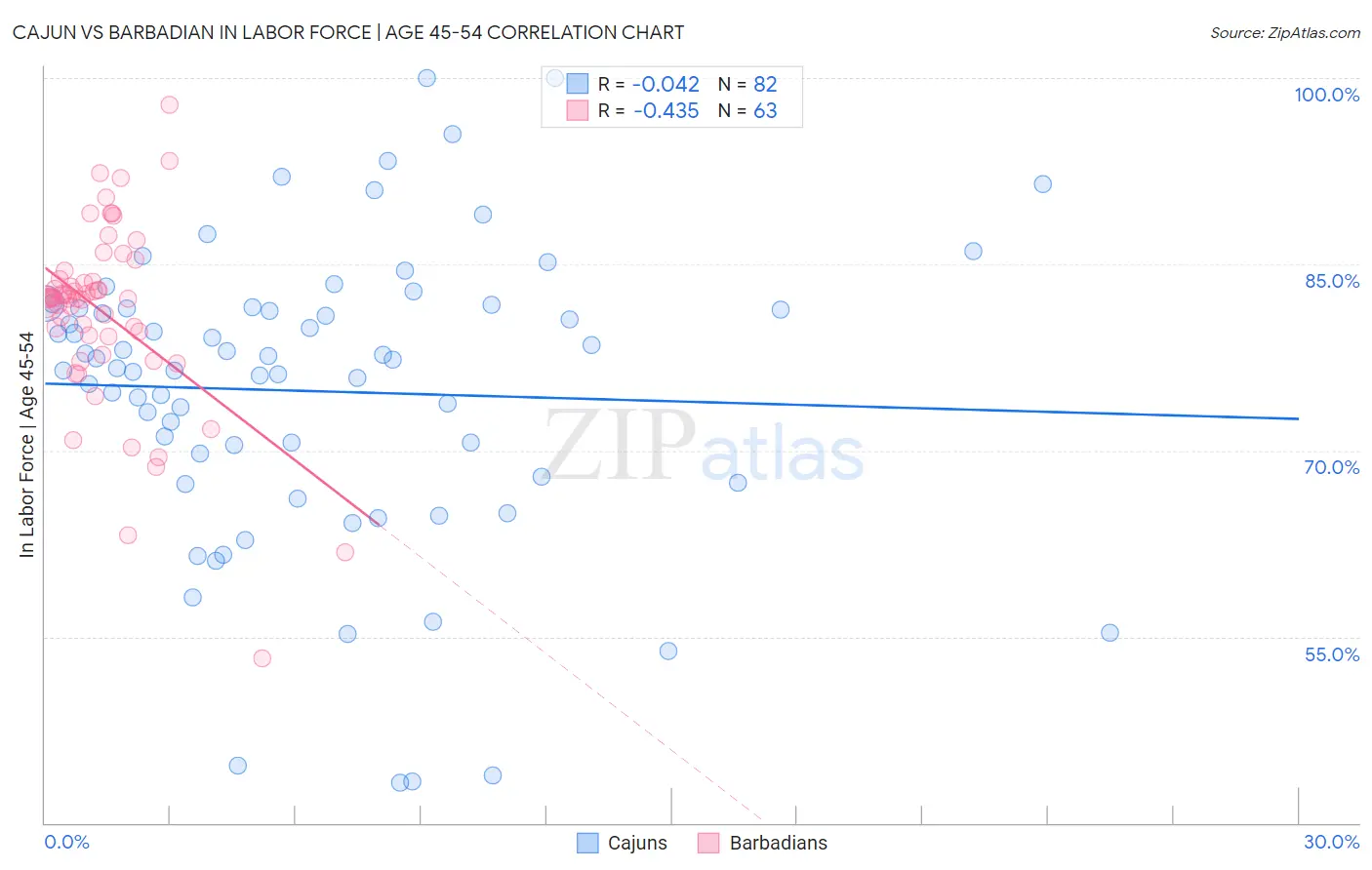 Cajun vs Barbadian In Labor Force | Age 45-54