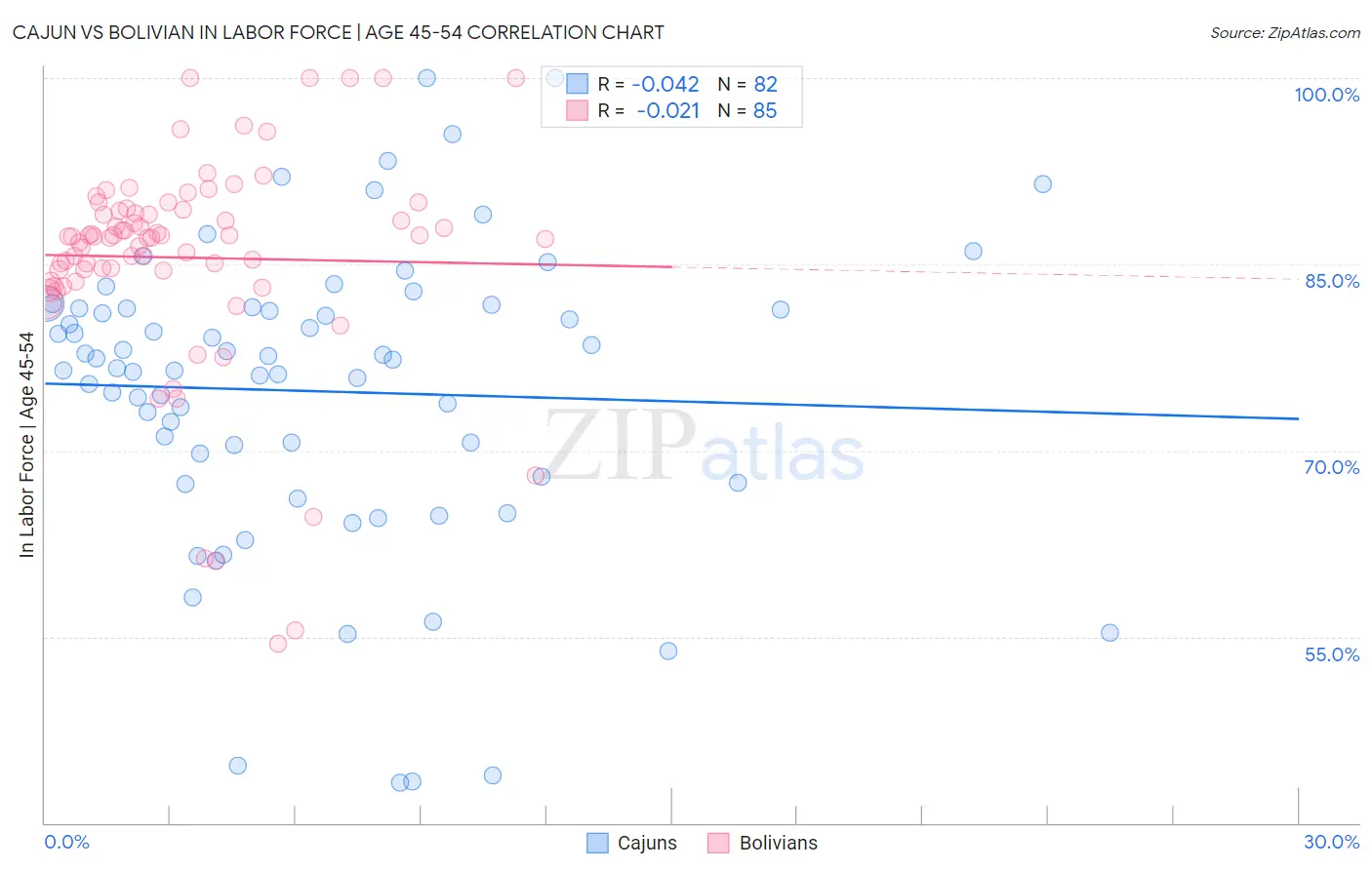 Cajun vs Bolivian In Labor Force | Age 45-54