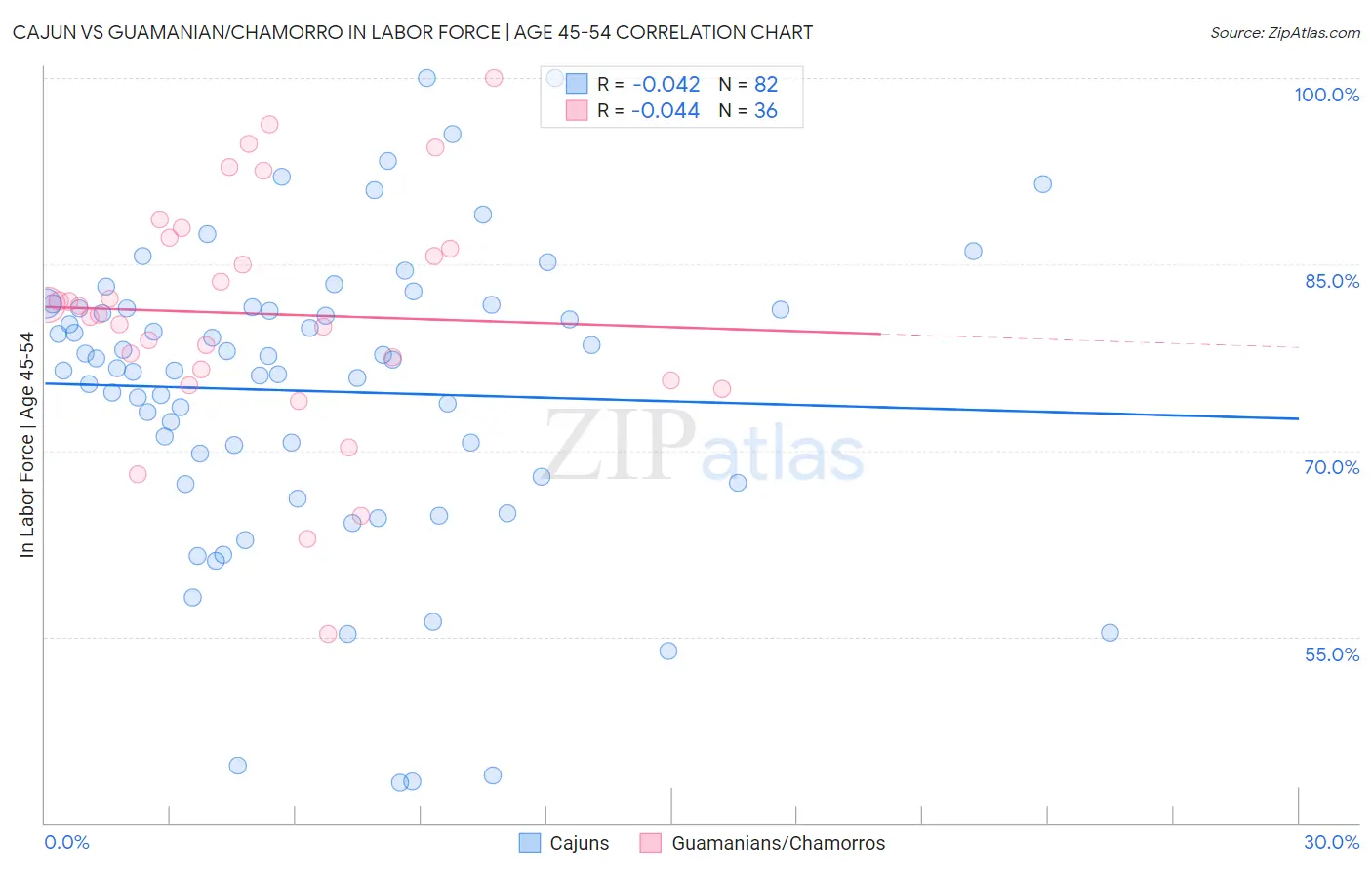 Cajun vs Guamanian/Chamorro In Labor Force | Age 45-54