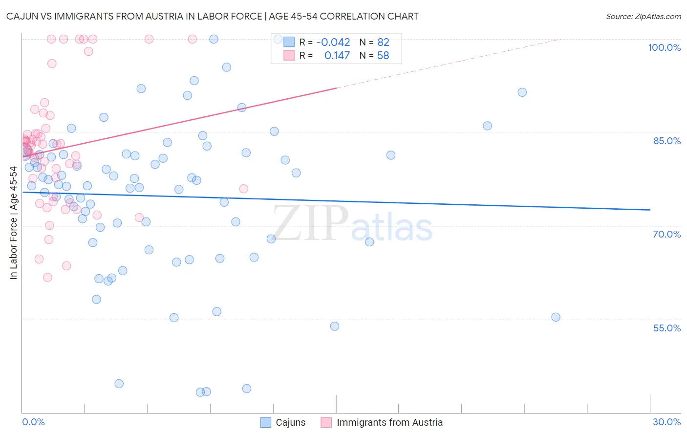 Cajun vs Immigrants from Austria In Labor Force | Age 45-54