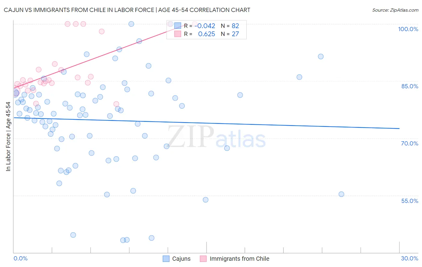 Cajun vs Immigrants from Chile In Labor Force | Age 45-54