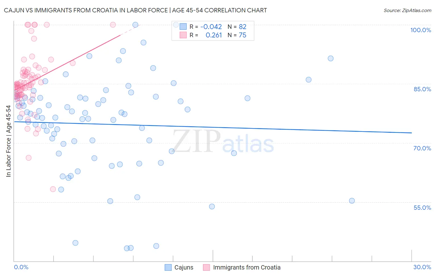 Cajun vs Immigrants from Croatia In Labor Force | Age 45-54