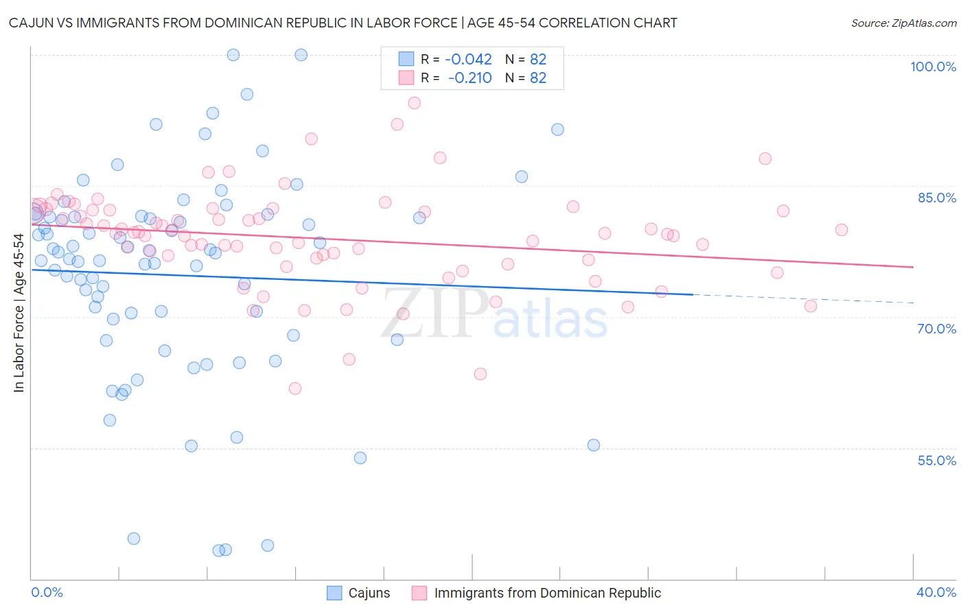 Cajun vs Immigrants from Dominican Republic In Labor Force | Age 45-54