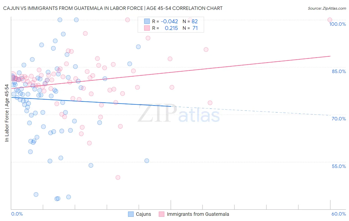 Cajun vs Immigrants from Guatemala In Labor Force | Age 45-54