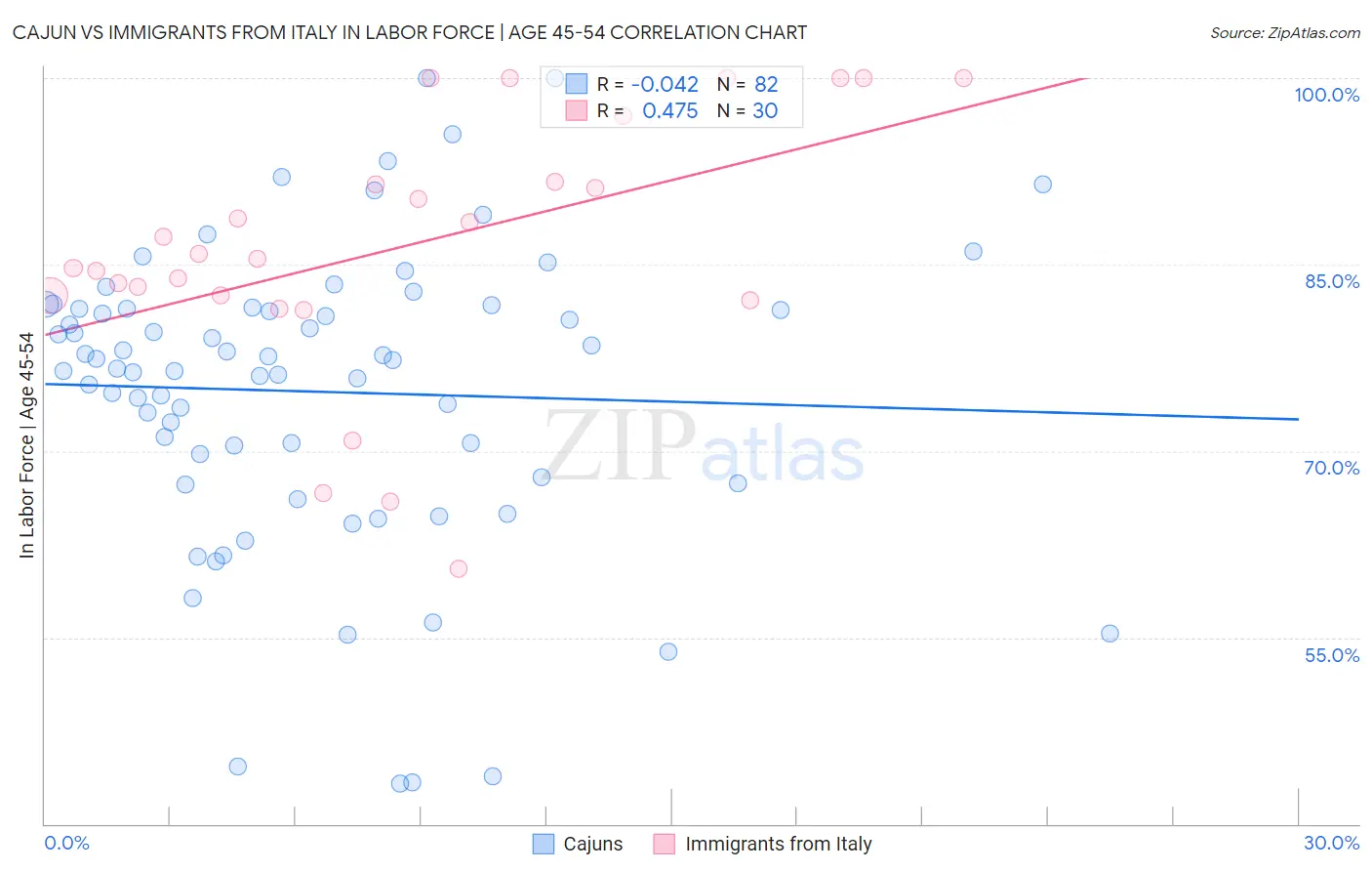 Cajun vs Immigrants from Italy In Labor Force | Age 45-54