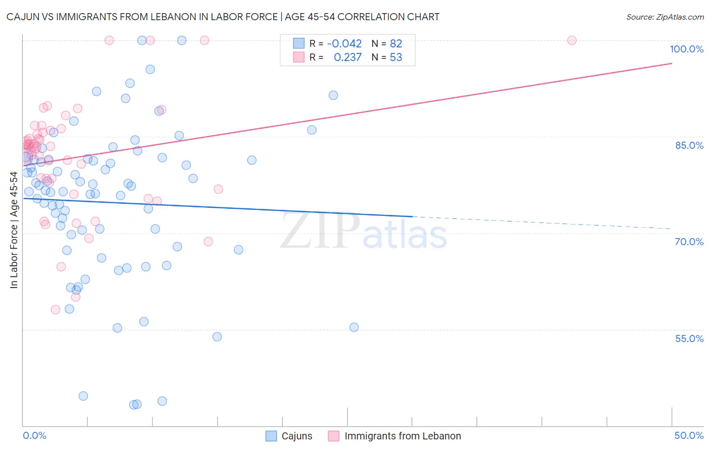 Cajun vs Immigrants from Lebanon In Labor Force | Age 45-54