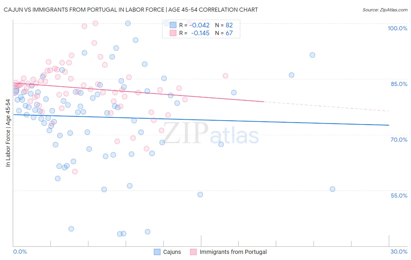 Cajun vs Immigrants from Portugal In Labor Force | Age 45-54