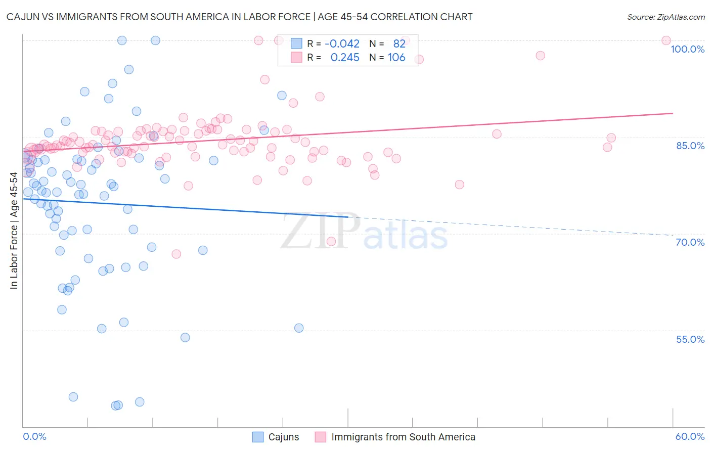 Cajun vs Immigrants from South America In Labor Force | Age 45-54