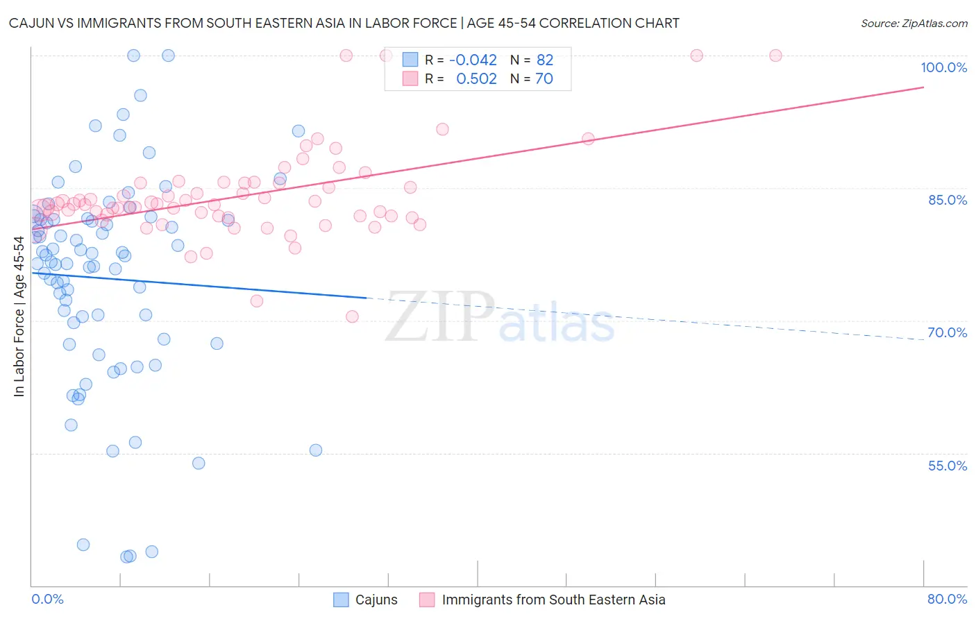 Cajun vs Immigrants from South Eastern Asia In Labor Force | Age 45-54