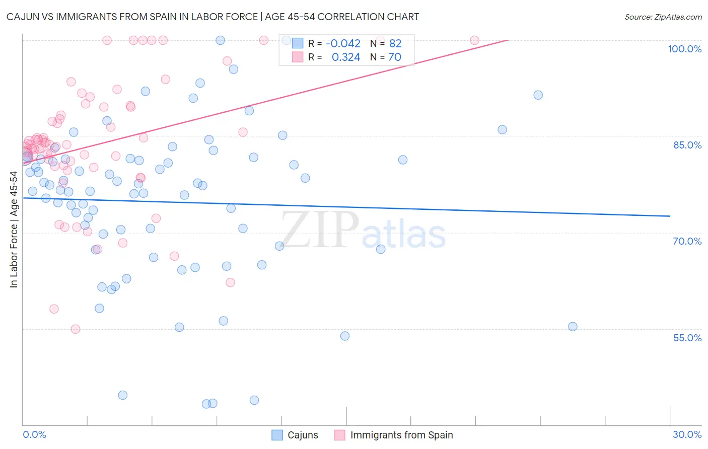 Cajun vs Immigrants from Spain In Labor Force | Age 45-54