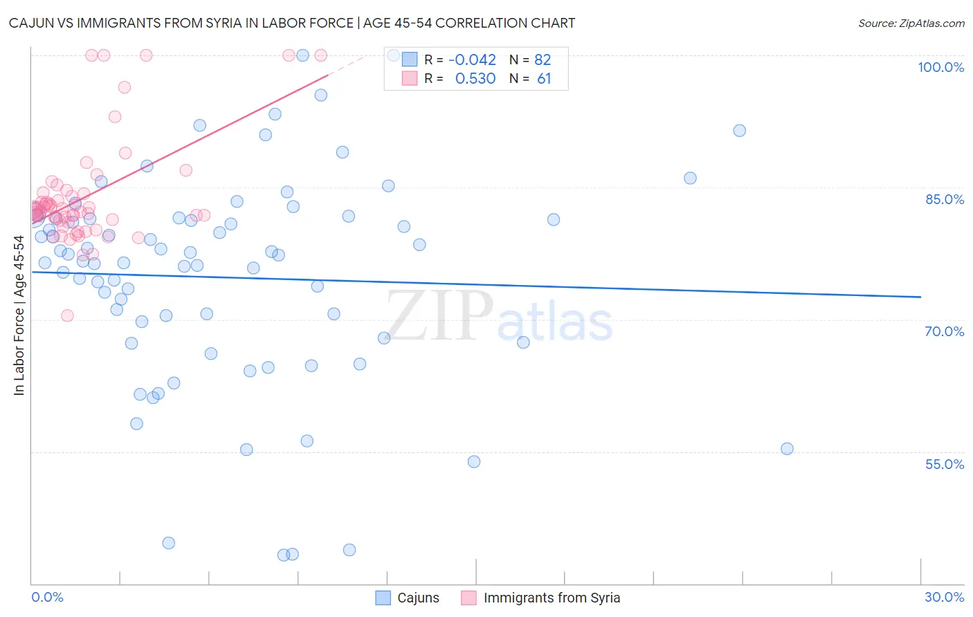 Cajun vs Immigrants from Syria In Labor Force | Age 45-54