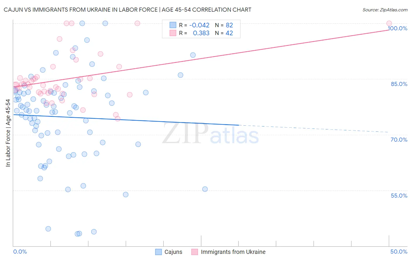 Cajun vs Immigrants from Ukraine In Labor Force | Age 45-54