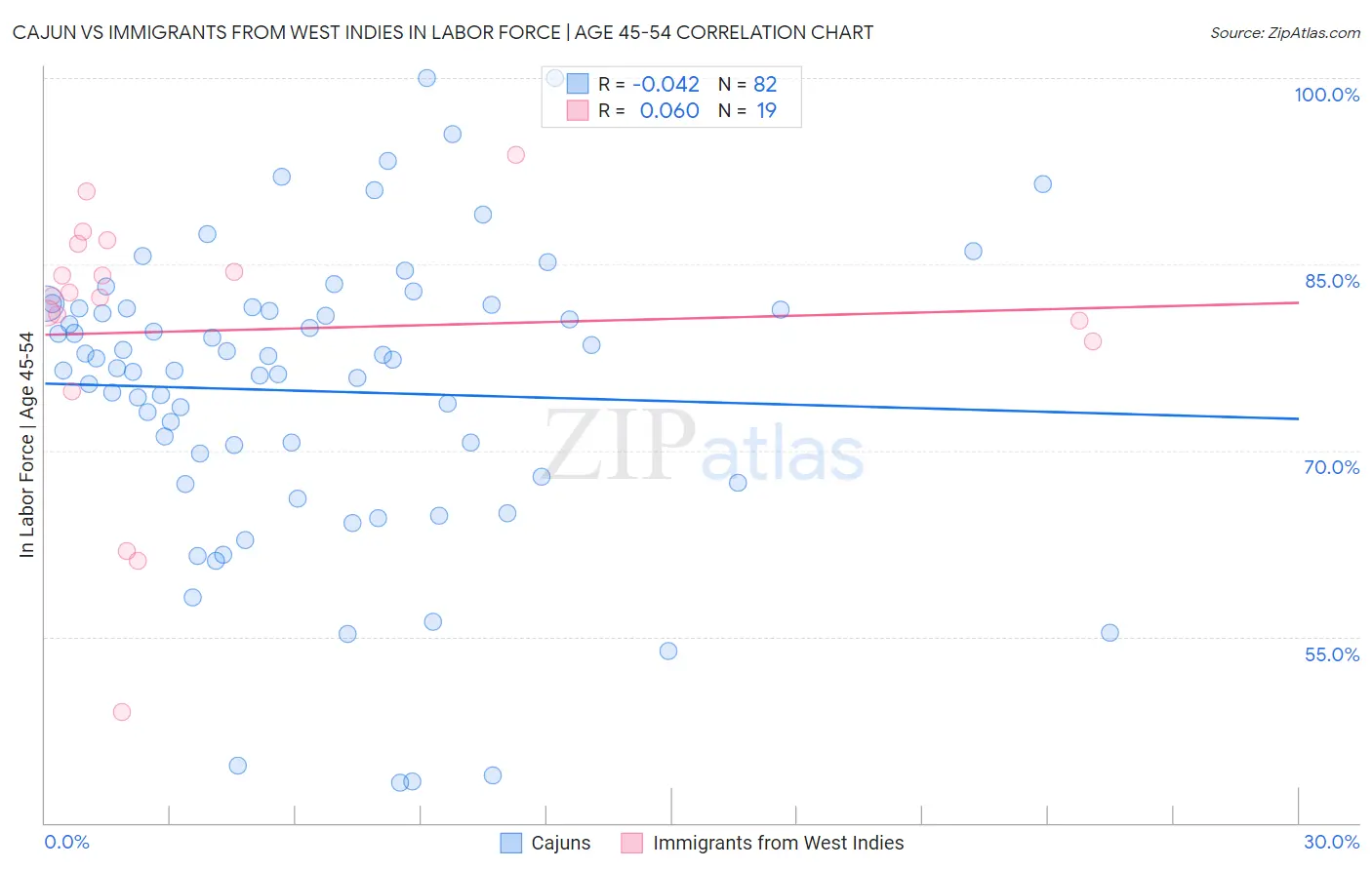 Cajun vs Immigrants from West Indies In Labor Force | Age 45-54