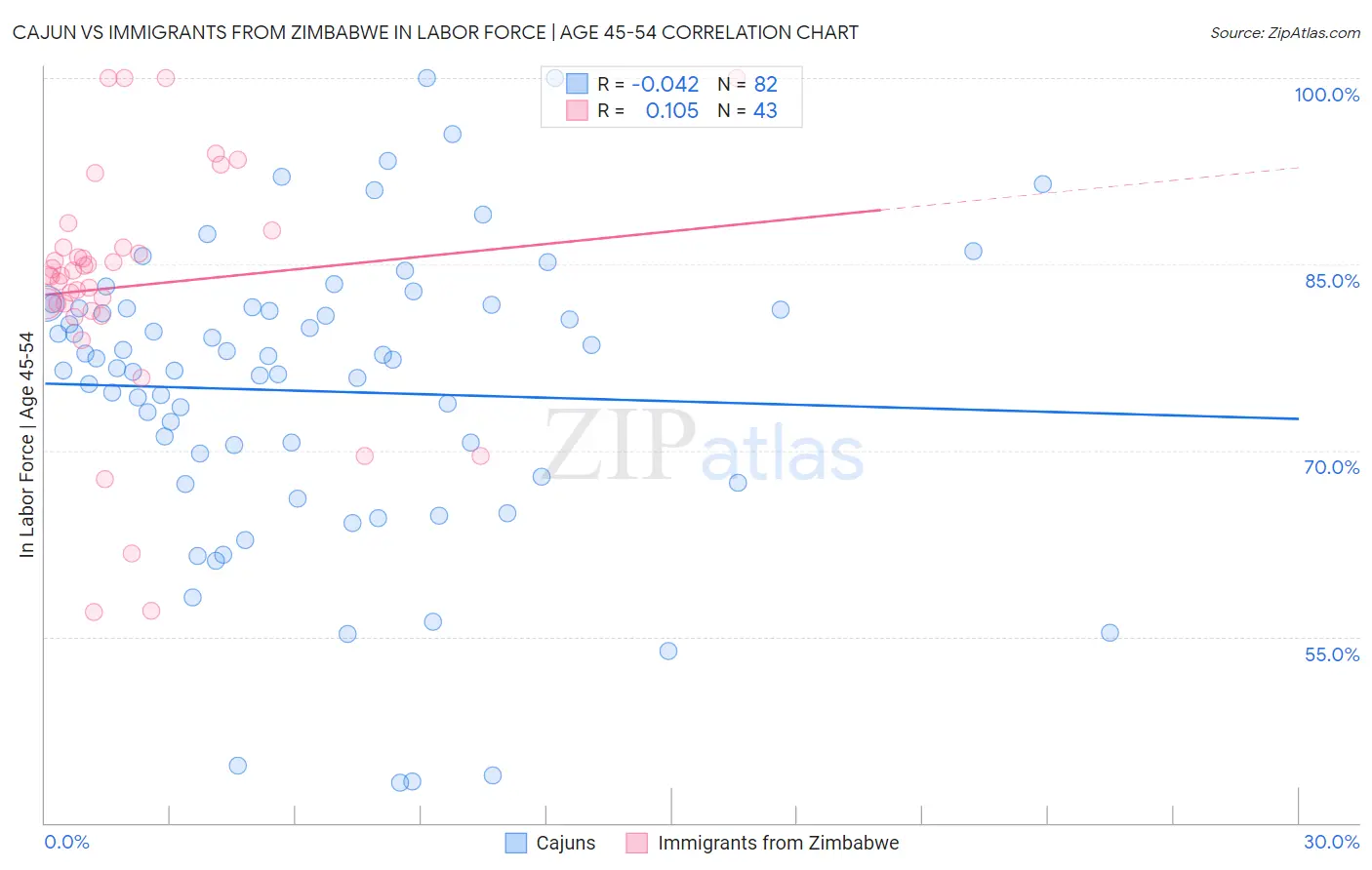 Cajun vs Immigrants from Zimbabwe In Labor Force | Age 45-54