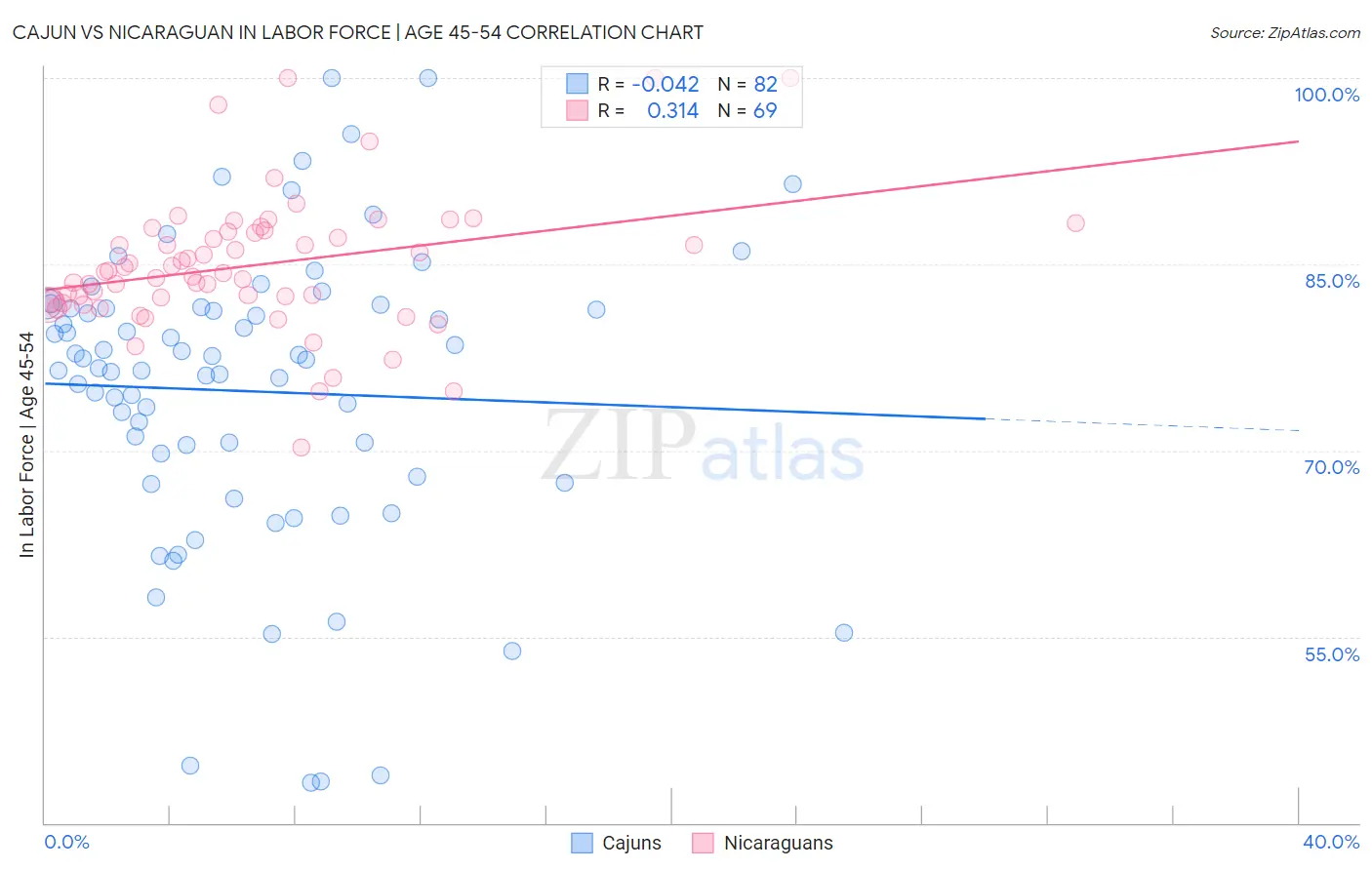 Cajun vs Nicaraguan In Labor Force | Age 45-54