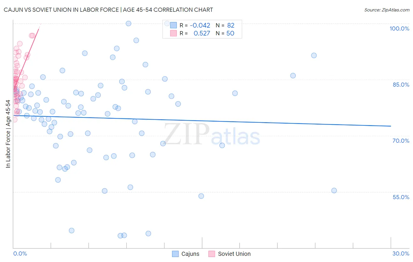 Cajun vs Soviet Union In Labor Force | Age 45-54