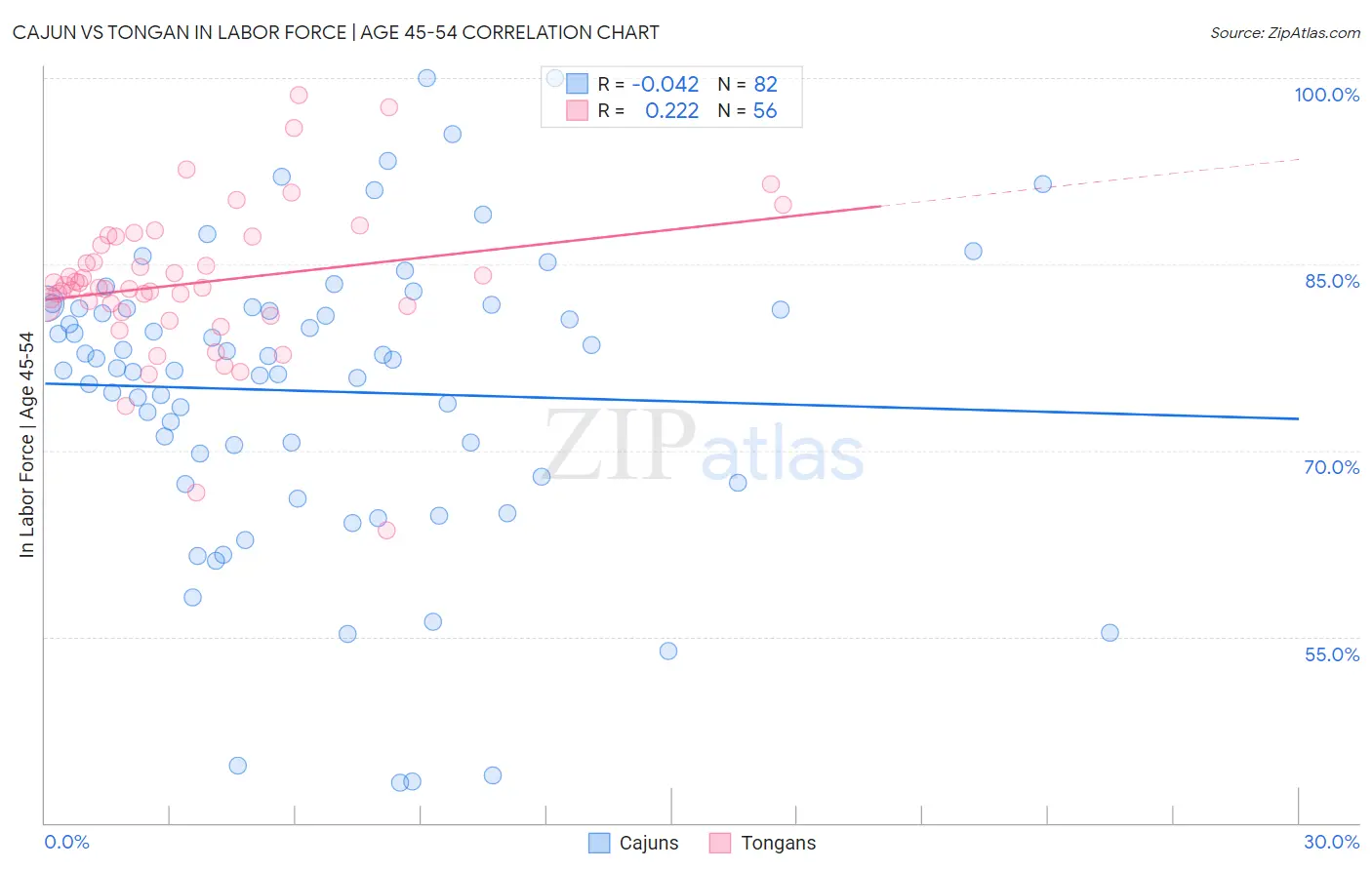 Cajun vs Tongan In Labor Force | Age 45-54