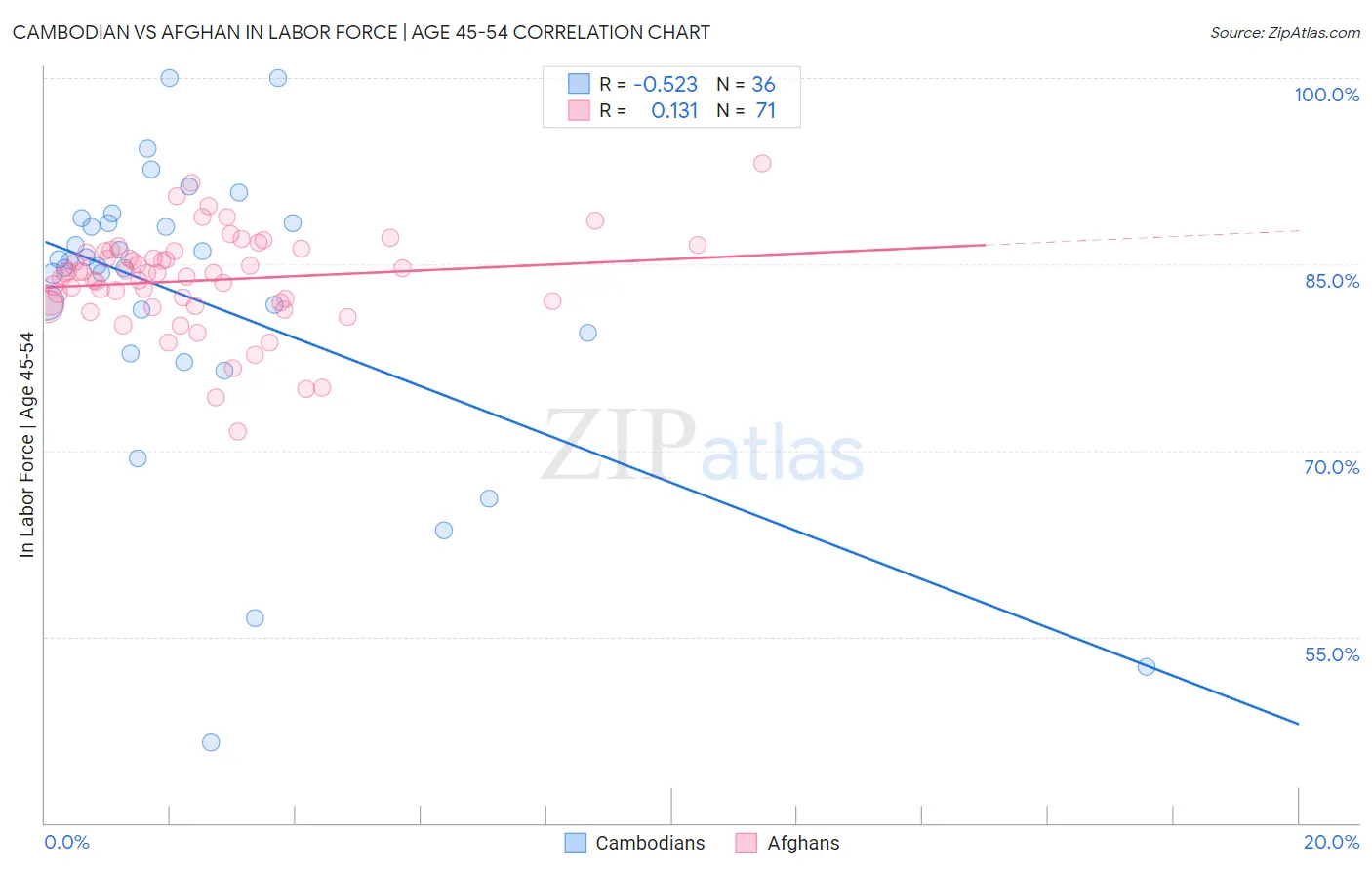 Cambodian vs Afghan In Labor Force | Age 45-54